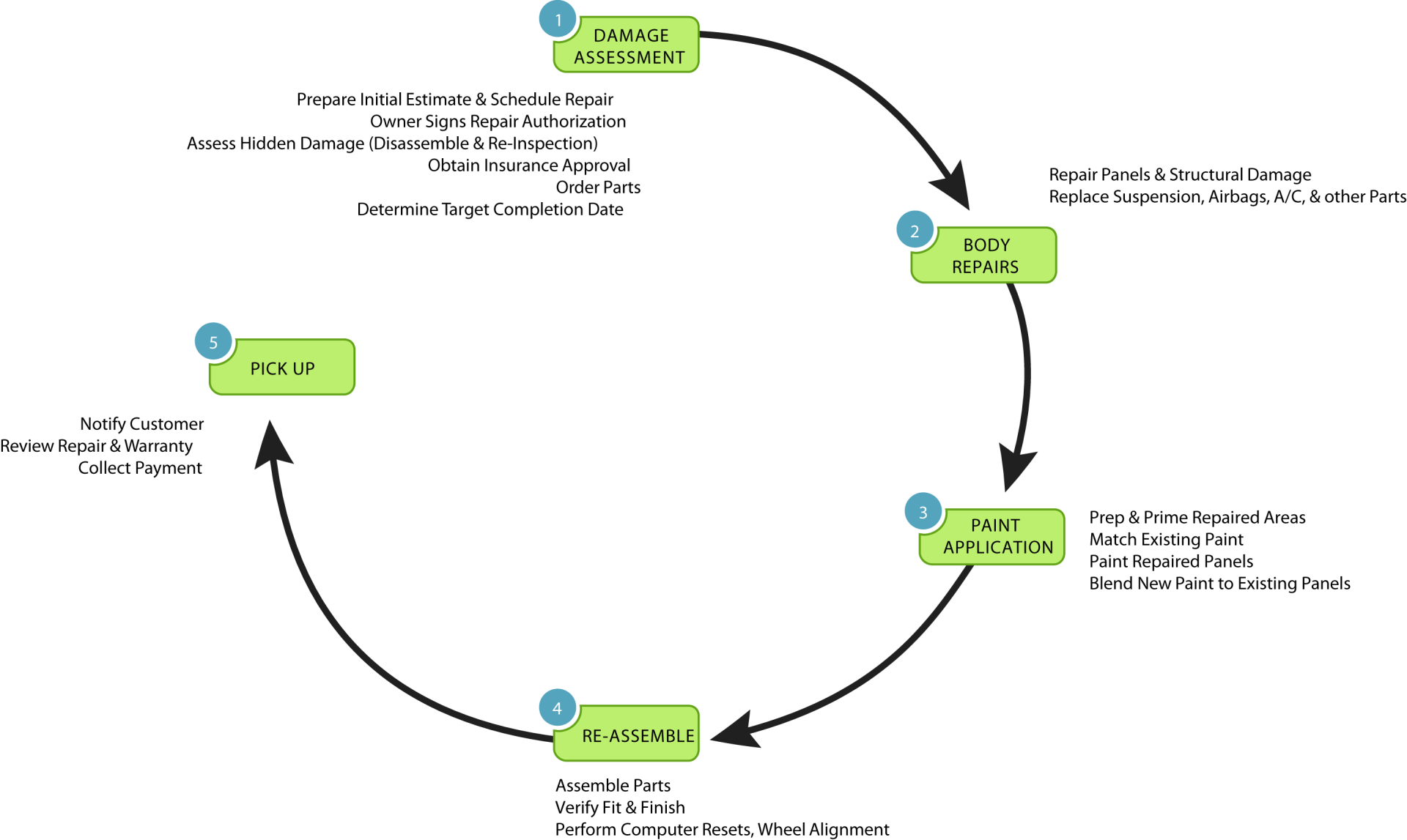 Minneapolis Repair Process Work Flow | Hagen's Auto Body, Inc.