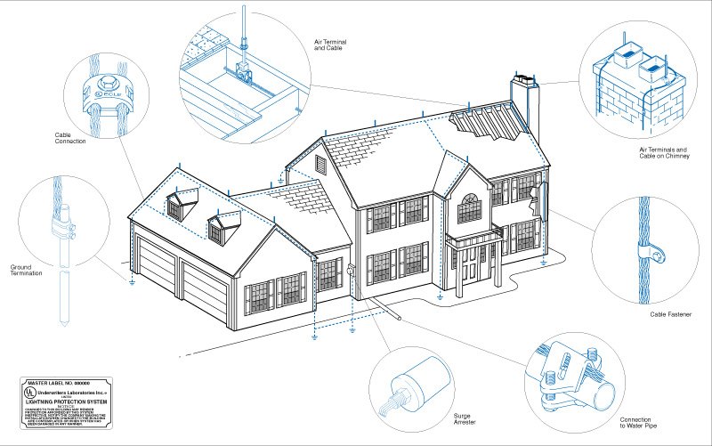 Home Lightning Protection, MI Michigan Lightning Protection