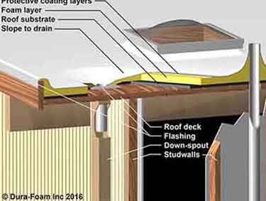 Spray foam roofing Pros and Cons,,