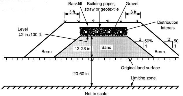 sand mound septic