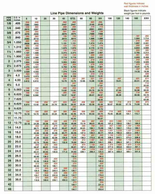 Line Pipes in Tulsa, OK Hillenburg Pipe & Supply